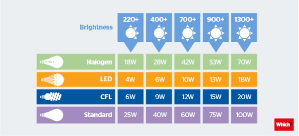 Led Light Bulb Brightness Chart