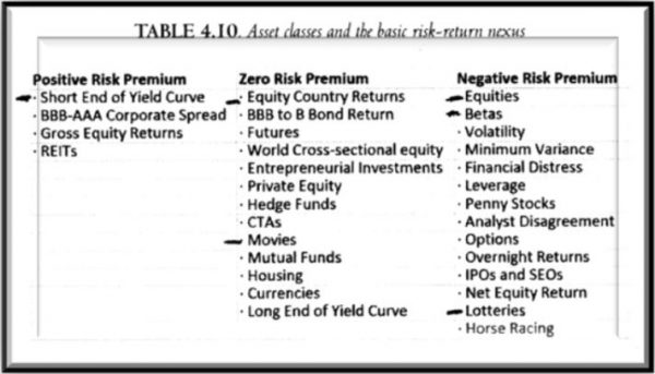 The Missing Risk Premium