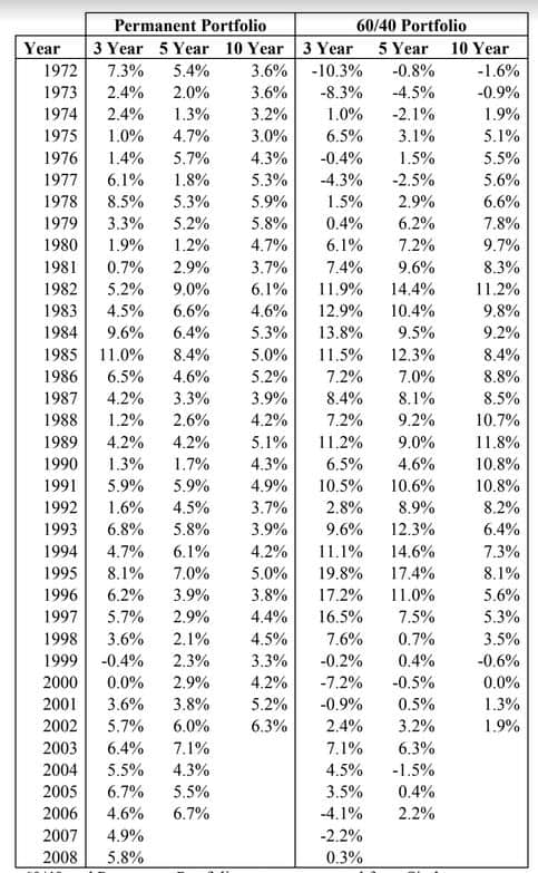 Book Review of The Permanent Portfolio: Harry Browne’s Long-Term Investment Strategy by Craig Rowland