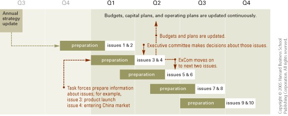 Continuous, Decision-Oriented Planning’ approach with graphics